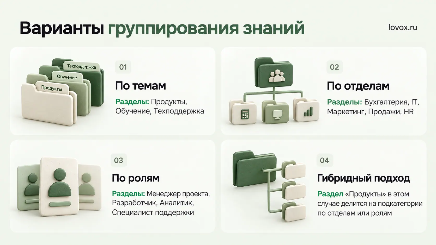 Инфографика с четырьмя вариантами группирования знаний в базе знаний компании.