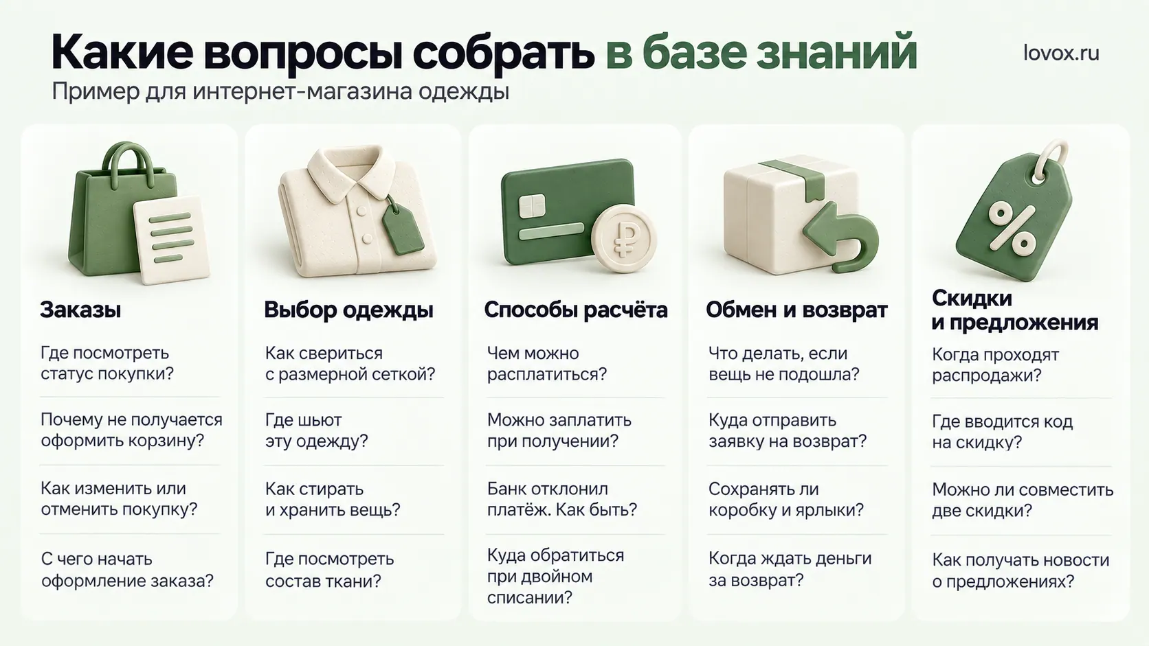 Инфографика с примерами вопросов для базы знаний интернет-магазина одежды, сгруппированными по пяти темам.