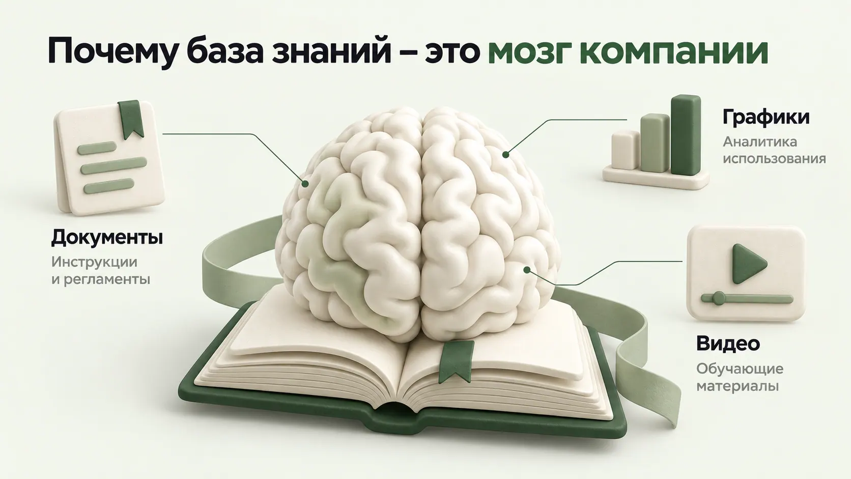 Инфографика «Почему база знаний – это мозг компании» с тремя типами контента вокруг центрального образа.