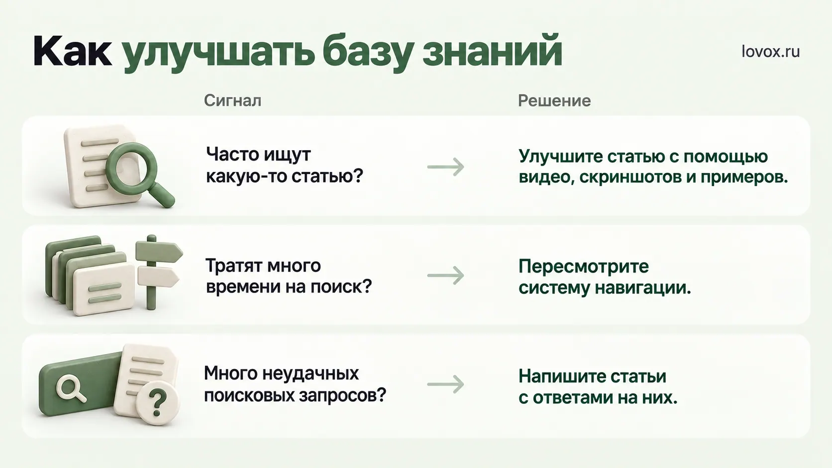 Инфографика «Как улучшать базу знаний» с парами «Сигнал — Решение» для трех типовых проблем поиска.
