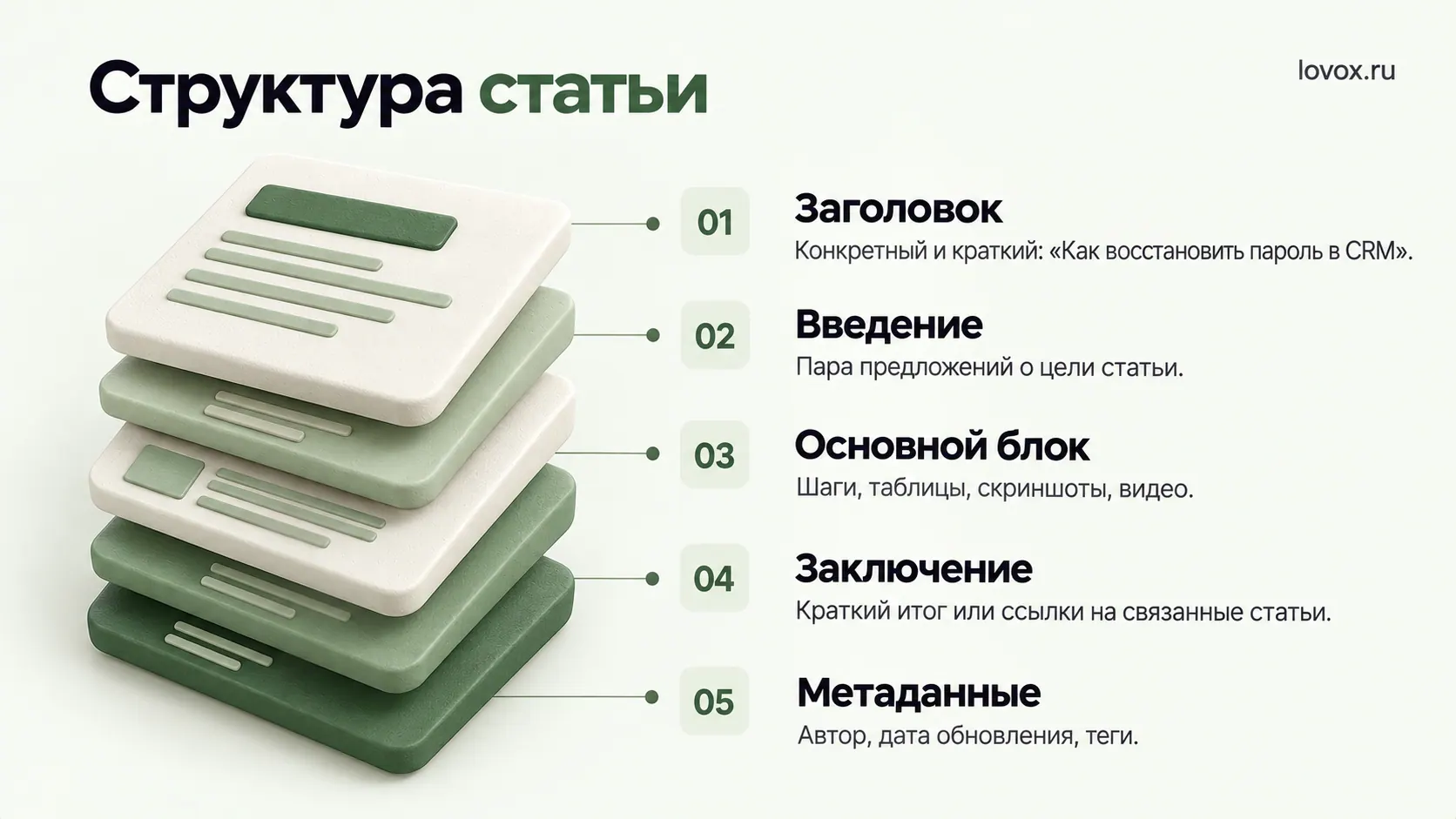 Инфографика «Структура статьи»: пять нумерованных блоков с пояснениями и 3D-стопка плиток слева.