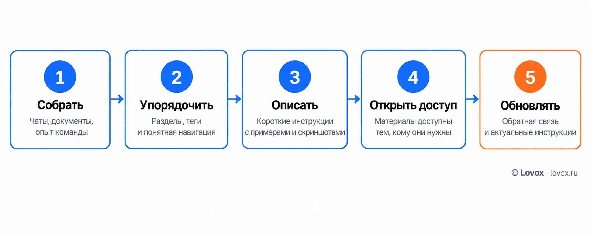 Пять этапов создания базы знаний: Собрать, Упорядочить, Описать, Открыть доступ, Обновлять.